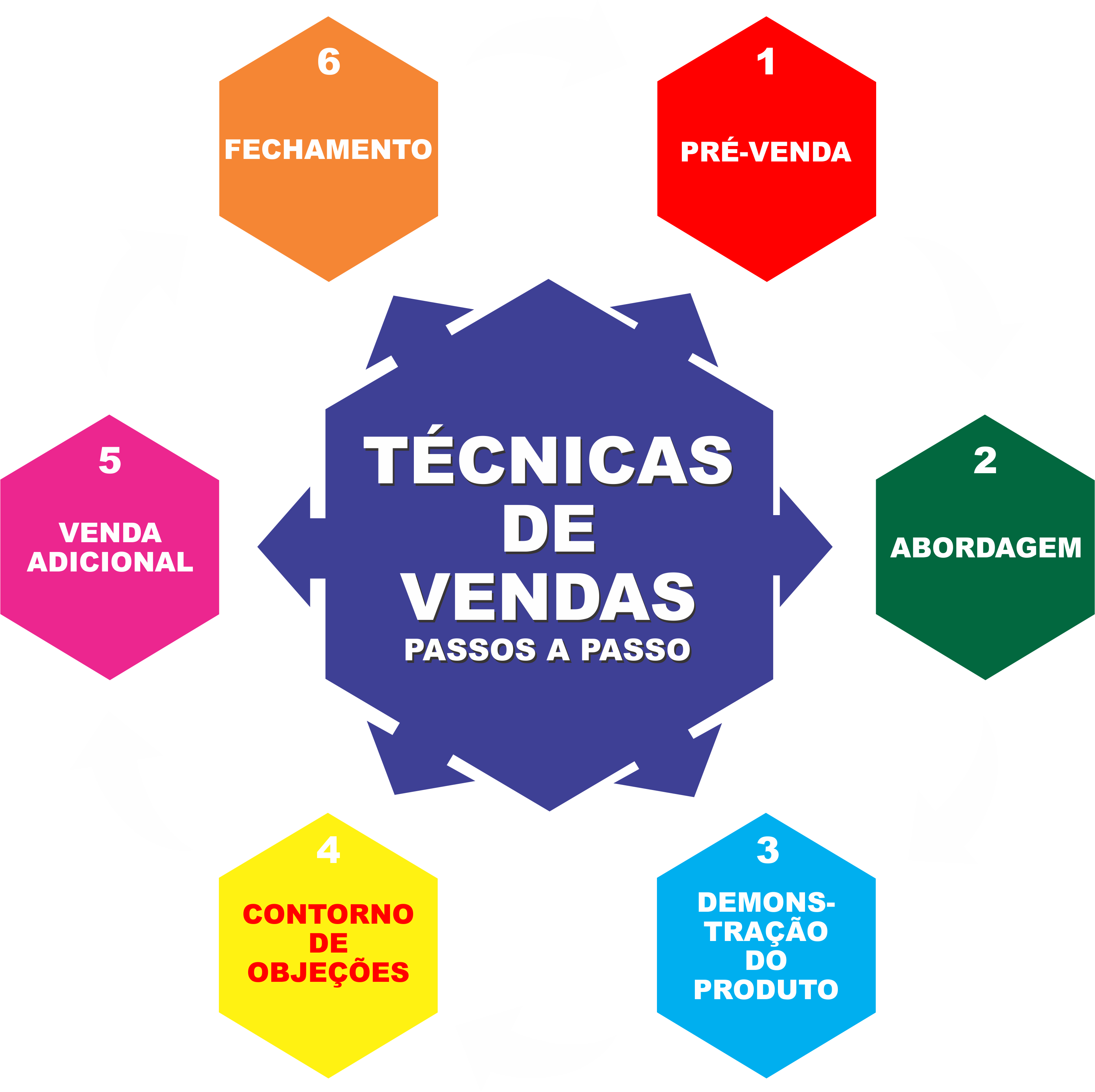 PASSOS BÁSICOS DA VENDA